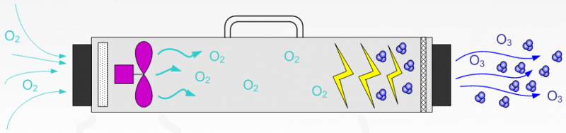 ozonowanie, schemat działania ganeratora
